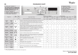 Whirlpool AWOC 7211 Program Chart